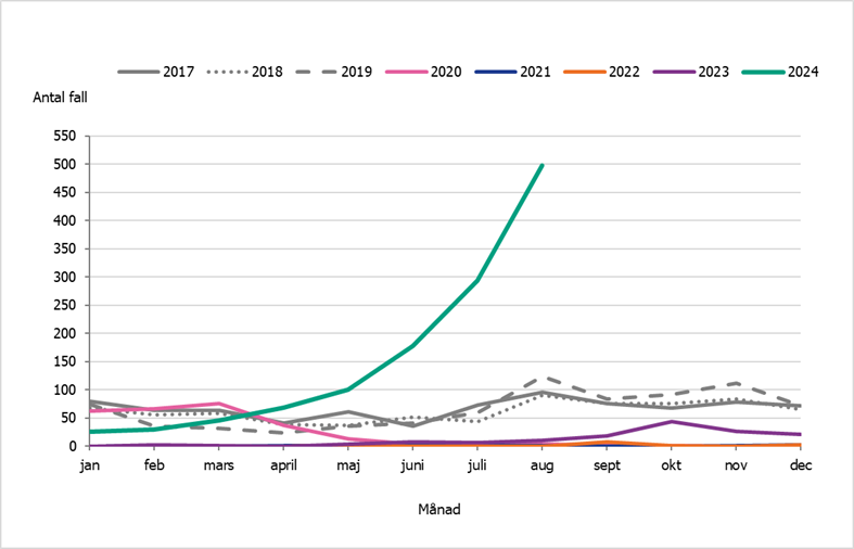 Antalet fall av kikhosta per månad mellan åren 2017 till och med augusti 2024, där linjen för 2024 visar på en stor ökning jämfört med tidigare år.