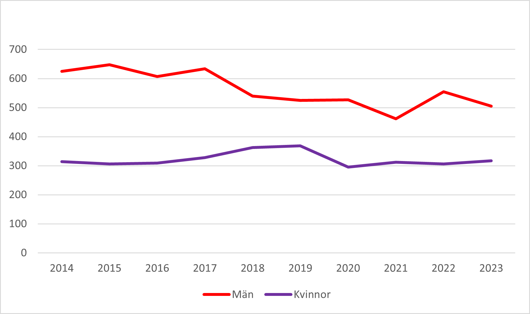 Dödsfall (läkemedels- och narkotikaförgiftningar) bland män har minskat sedan 2015. Inga förändringar för kvinnor.