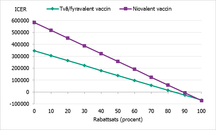ICER vid olika rabattsats på vaccin, gruppen 17–19 år