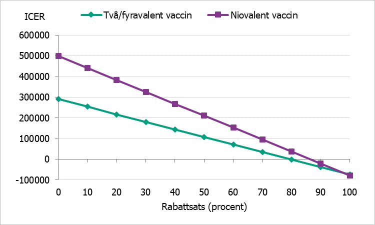 ICER vid olika rabattsats på vaccin, gruppen 17–26 år
