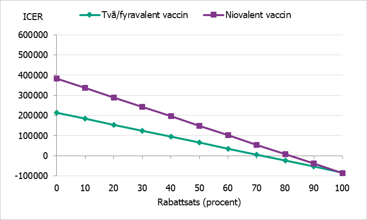 ICER vid olika rabattsats på vaccin, gruppen 17–30 år
