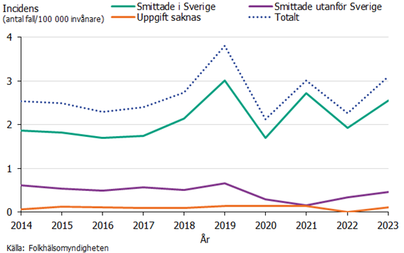 Incidencen varierar mellan 2 och 4 fall per 100 000 invånare under perioden och fallen är huvudsakligen smittade i Sverige.