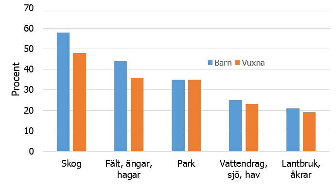 Vanligast vara att bo nära skogen följt av nära fält, ängar och hagar, nära park, nära vatten och sist lantbruk, åkrar. 