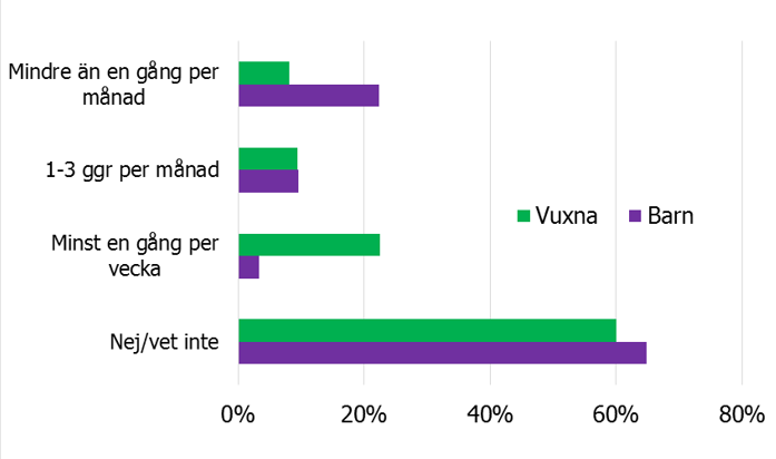 Drygt 20 procent av vuxna matade fåglar minst en gång i veckan, samma andel av barn matade fåglar mindre än en gång per månad. 