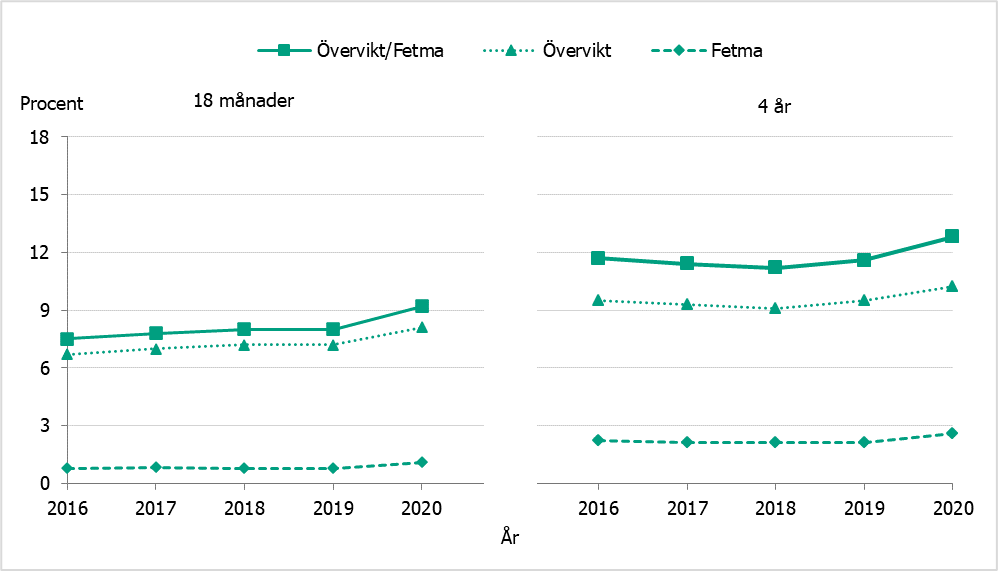 Övervikt och fetma ökar något över tid för både barn 18 månader och 4 år.