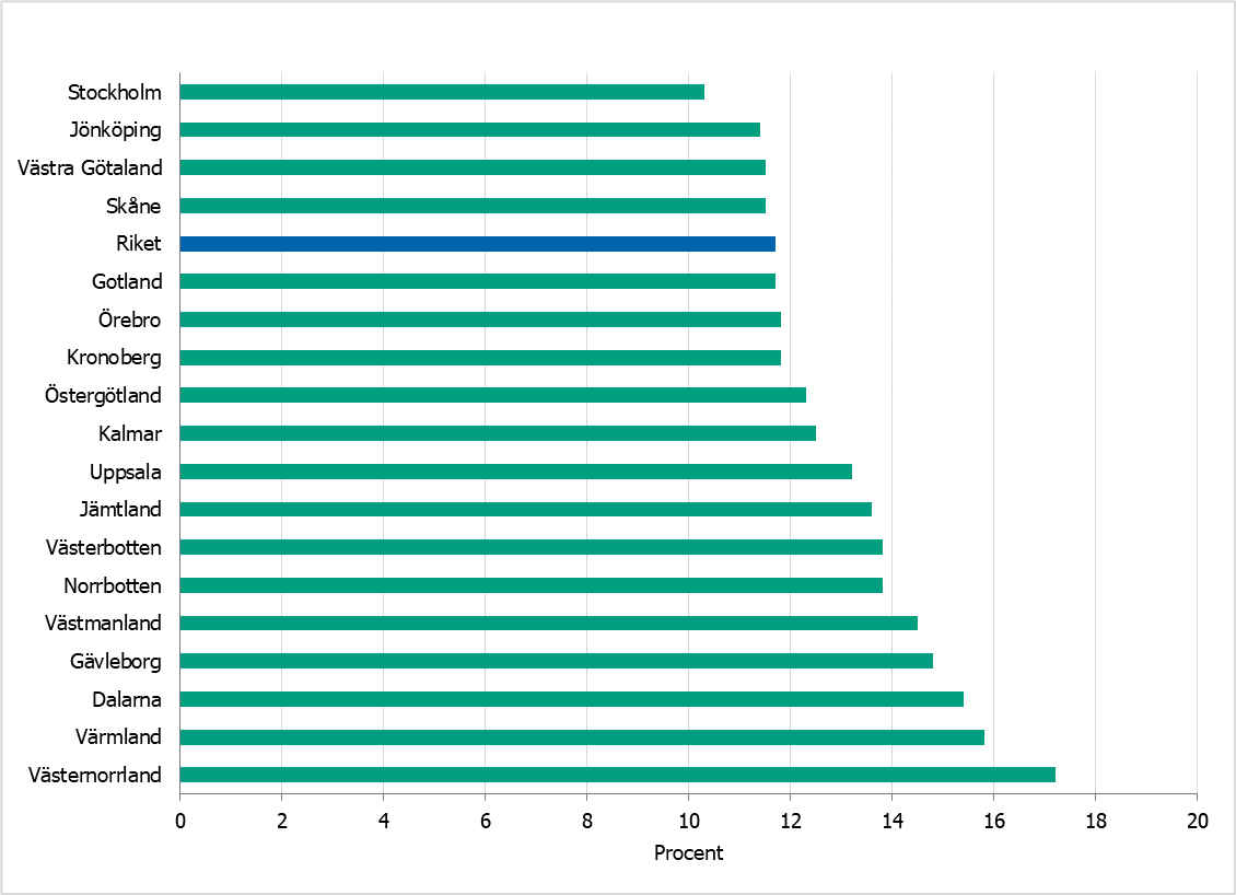 Övervikt eller fetma har en spridning mellan 10 och 17 procent över de län som har data.