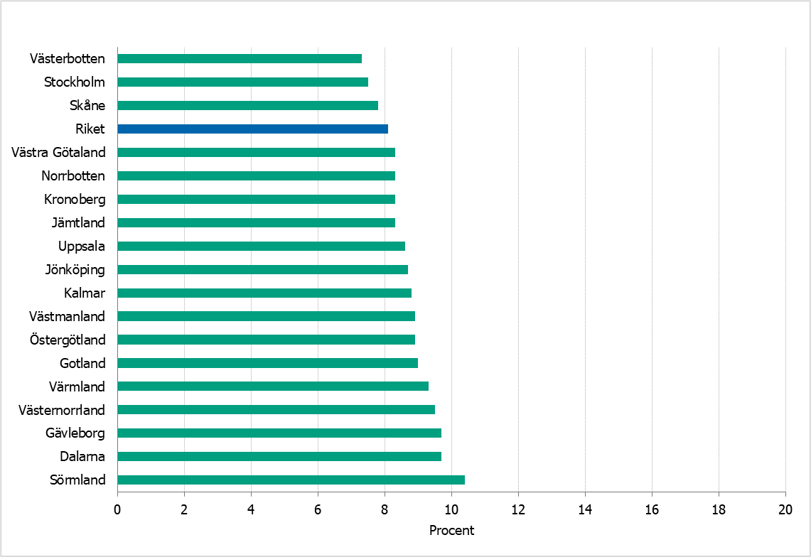 Övervikt eller fetma har en spridning mellan 7 och 10 procent över de län som har data.