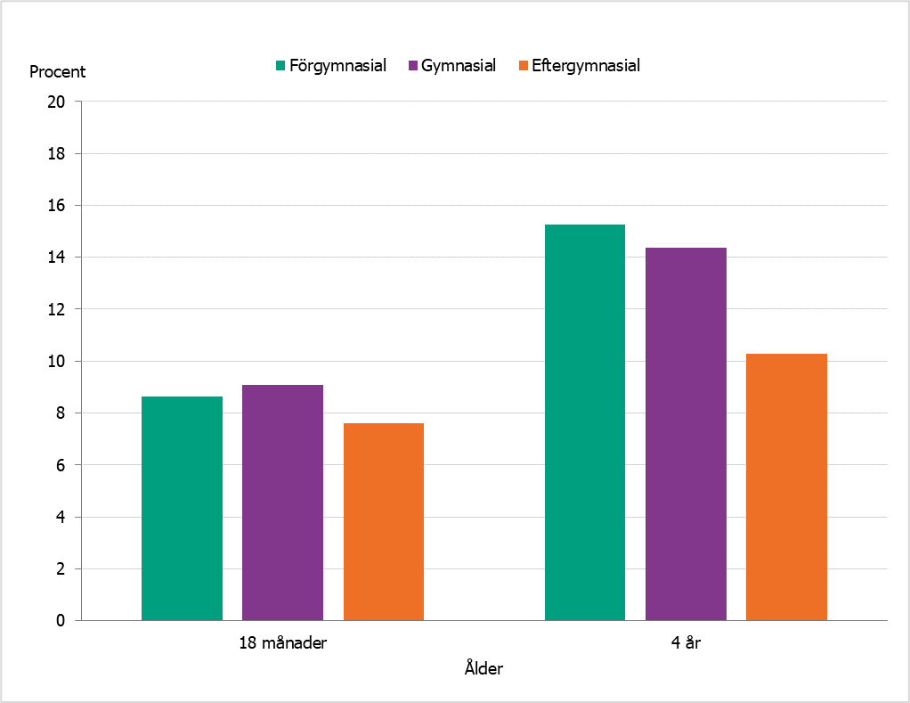 Skillnaderna i barns övervikt eller fetma på grund av föräldrars utbildningsnivå är större vid 4 års ålder än vid 18 månader.