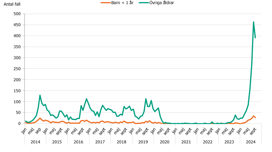 Fall av kikhosta har ökat bland barn yngre än 1 år och övriga åldrar. Fler fall har rapporterats 2024 jämfört med motsvarande period sedan 2014.