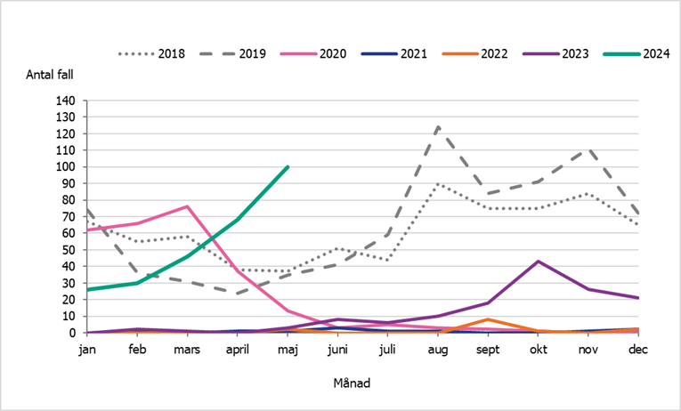 Antalet rapporterade fall av kikhosta per månad har ökat under hela 2024. I maj rapporterades 100 fall. Det är betydligt fler fall jämfört med maj månad åren 2018-2023.