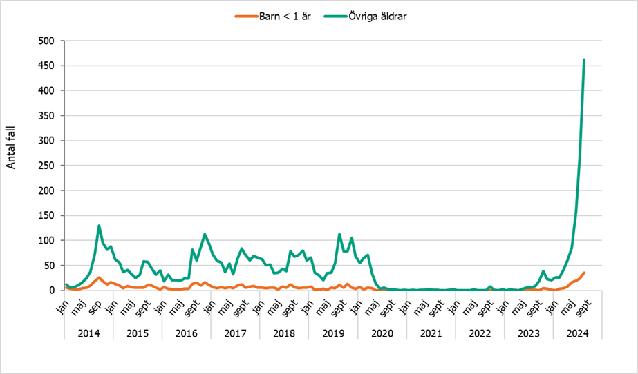 Fall av kikhosta ökar bland barn yngre än 1 år och övriga åldrar. Fler fall har rapporterats 2024 jämfört med motsvarande period sedan 2014.
