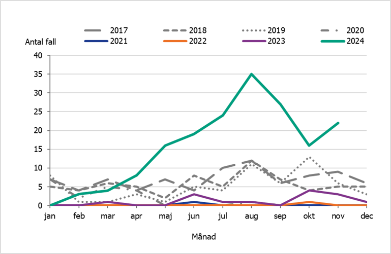 Antalet fall av kikhosta per månad bland barn yngre än 1 år är fler än perioden 2017-2023. I november 2024 rapporterades 22 fall.