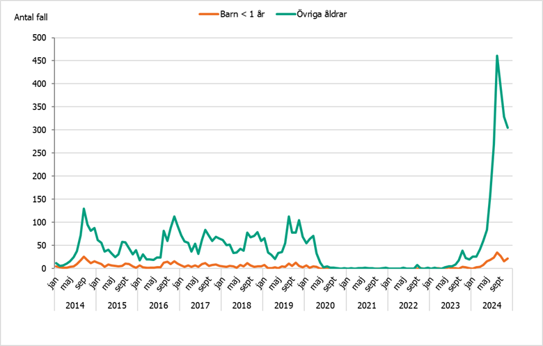 Fall av kikhosta har ökat bland barn yngre än 1 år och övriga åldrar. Fler fall har rapporterats 2024 jämfört med motsvarande period sedan 2014. 