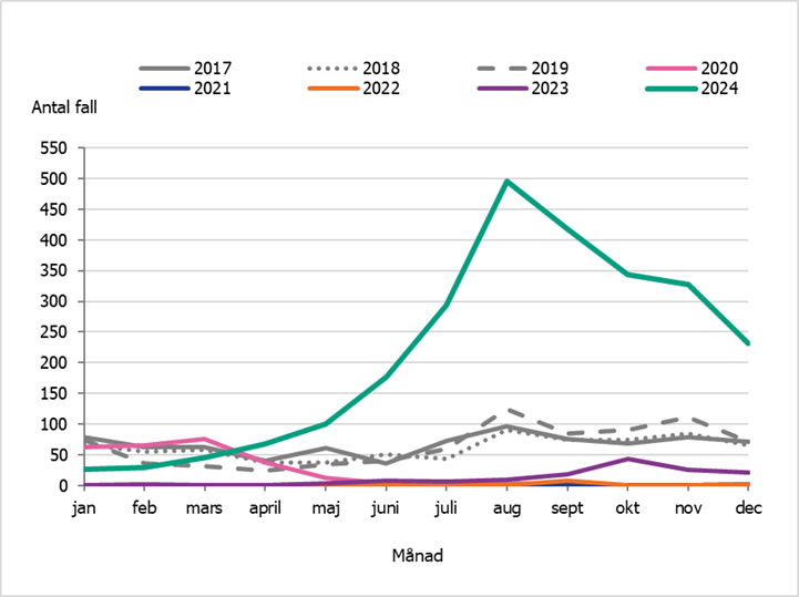 Antalet fall av kikhosta har ökat under 2024. I december rapporterades 231 fall. Det är fler fall motsvarande period åren 2018-2023.