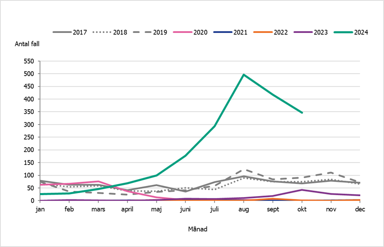 Antalet fall av kikhosta har ökat under 2024. I oktober rapporterades 364 fall. Det är fler fall motsvarande period åren 2018-2023.