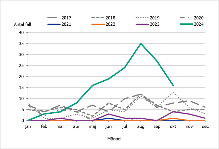 Antalet fall av kikhosta per månad bland barn yngre än 1 år är fler än perioden 2017-2023. I oktober 2024 rapporterades 16 fall.