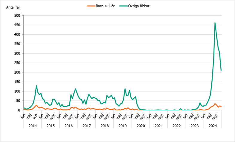Fall av kikhosta har ökat bland barn yngre än 1 år och övriga åldrar. Fler fall har rapporterats 2024 jämfört med motsvarande period sedan 2014. 