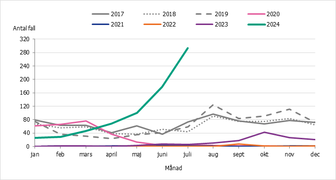 Linjediagram som visar rapporterade fall av kikhosta per månad (alla åldrar) för åren 2017–2024