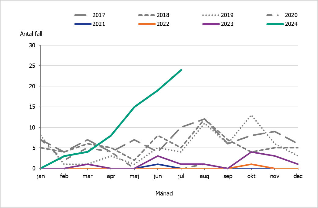 Linjediagram som visar Antalet rapporterade fall av kikhosta bland barn yngre än 1 år per månad för åren 2017–2024