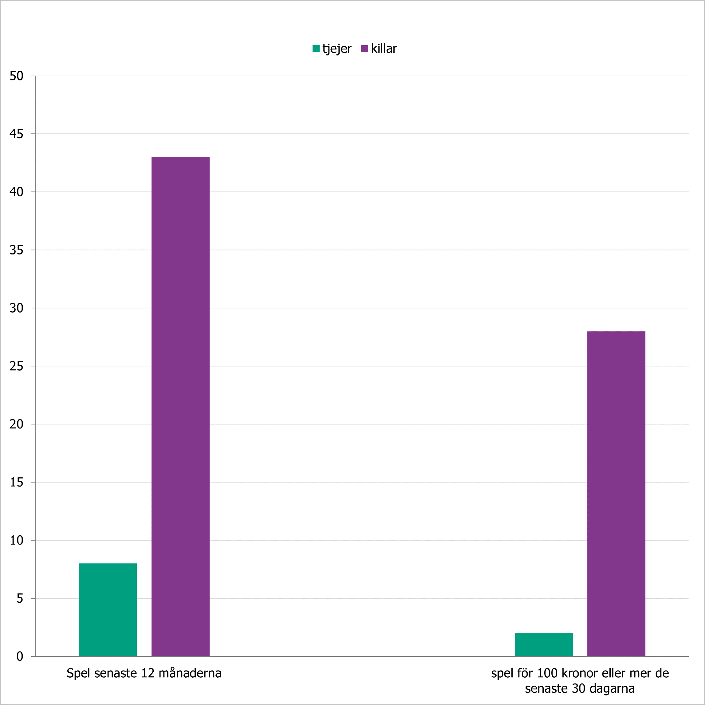 Vanligare att killar spelar om pengar och har spelat för minst 100 kronor de senaste 30 dagarna jämfört med tjejer.