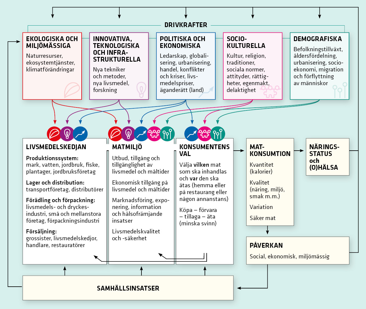 Modell för hur aktörer och faktorer, t ex utbud och normer, påverkar produktionen och konsumtionen av mat