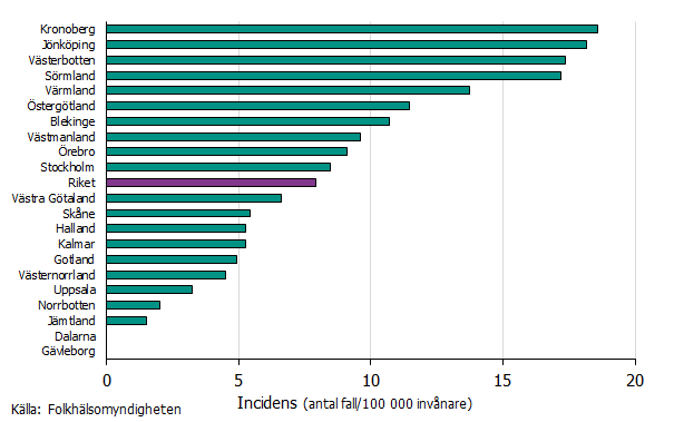 Stapeldiagrammet visar varierande incidens i olika regioner. Incidenser över 15 fall per hundra tusen invånare ses i Kronoberg, Jönköping, Västerbotten och Sörmland. 