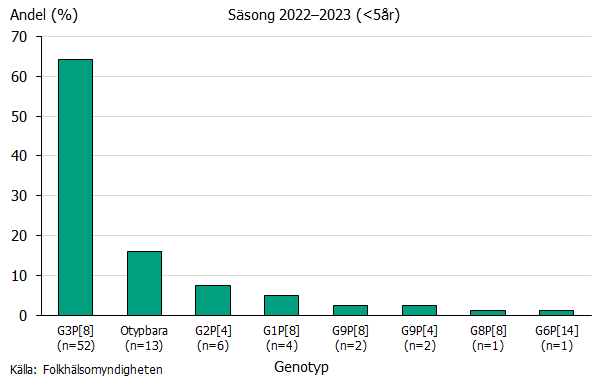 Stapeldiagrammet visar att genotypen G3P[8] var den vanligaste genotypen hos barn under 5 år säsong 2022/2023.