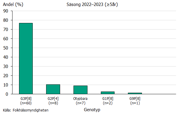 Stapeldiagrammet visar att genotypen G3P[8] var den vanligaste genotypen hos individer 5 år eller äldre säsong 2022/2023.