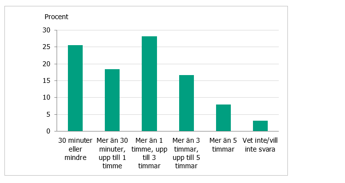 Majoriteten (28 procent) utövade fysiskt aktivitet 1-3 timmar per vecka, nästa lika stor andel ägnade max 30 minuter och 8 procent mer än 5 timmar.