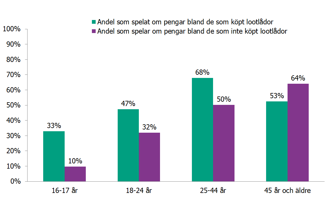 Före 45-års ålder är andelen som spelat om pengar högre bland dem som köpt lootlådor, som beskrivet i texten.