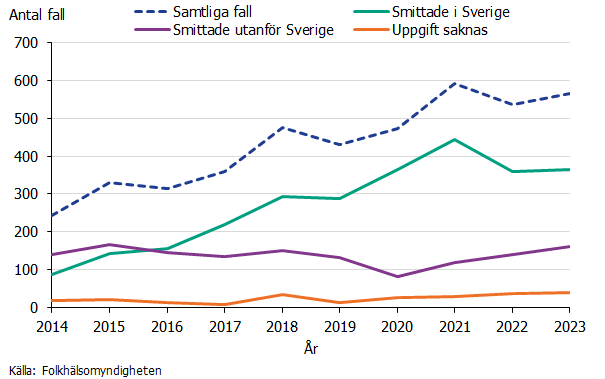 Sedan 2016 smittades majoriteten av syfilis fallen i Sverige. Källa: Folkhälsomyndigheten.