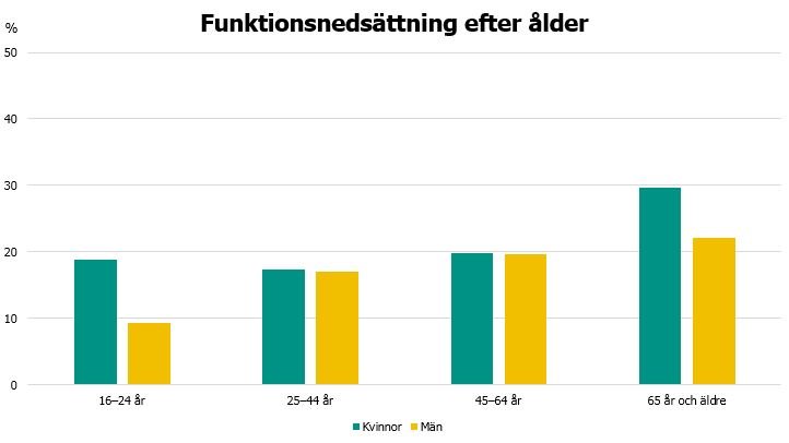 Svarsfördelning, information finns i omkringliggande text.