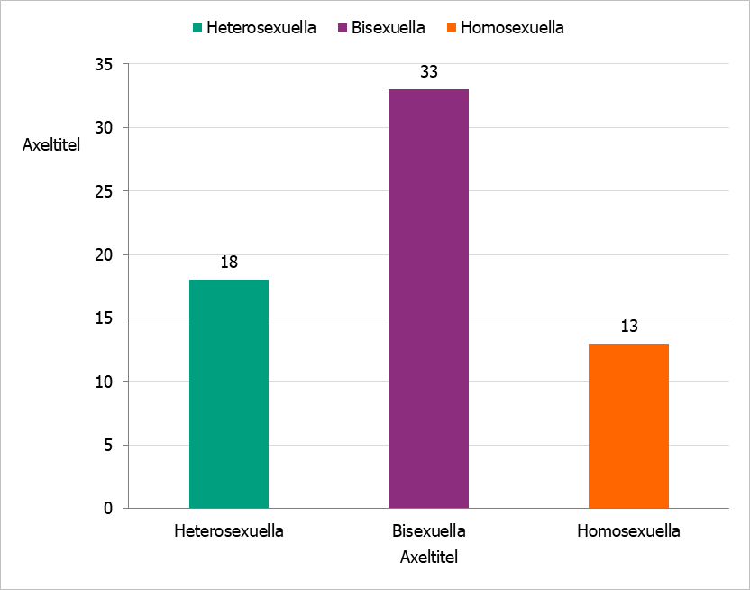 Äldre bisexuella har lägst tillit till andra människor jämfört med äldre hetero-och homosexuella.