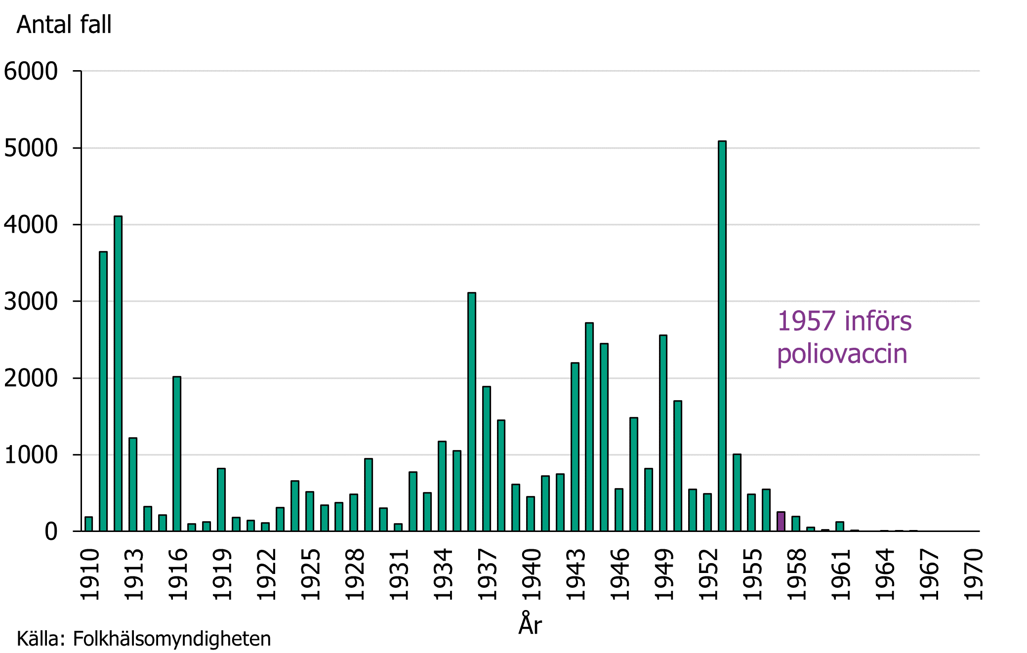 Stapeldiagrammet visar hur antalet poliofall varierade per år 1930-1970, mellan 0 och över 5000 fall.