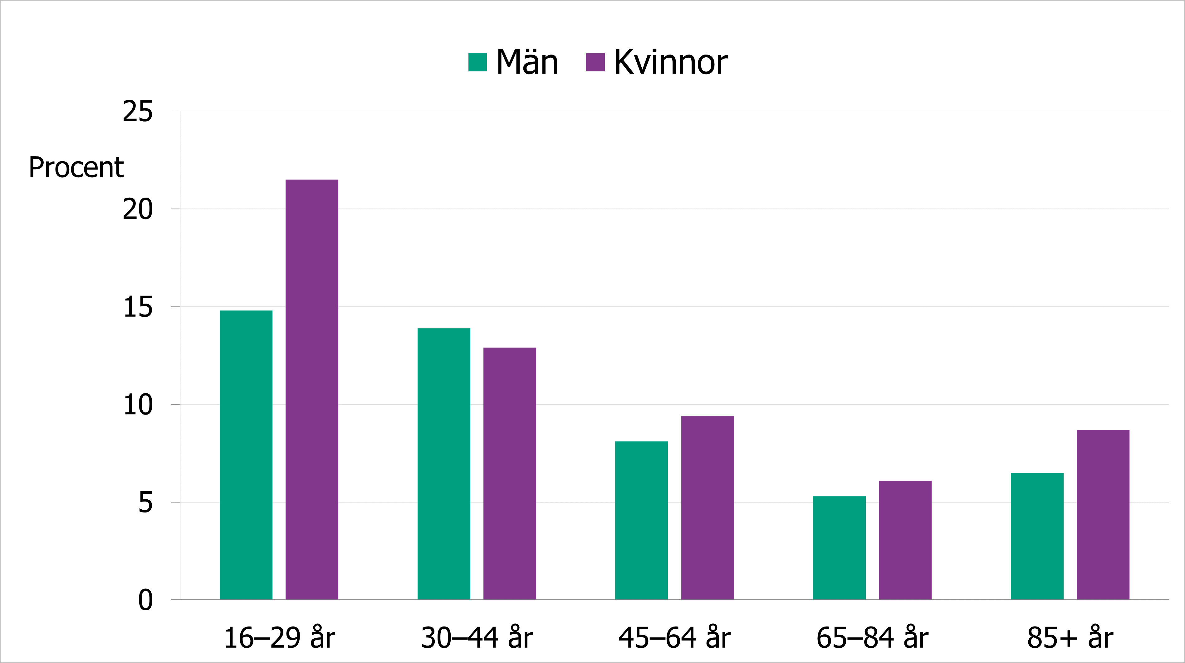 Andel kvinnor och män som uppger allvarlig psykisk påfrestning, se omkringliggande text.