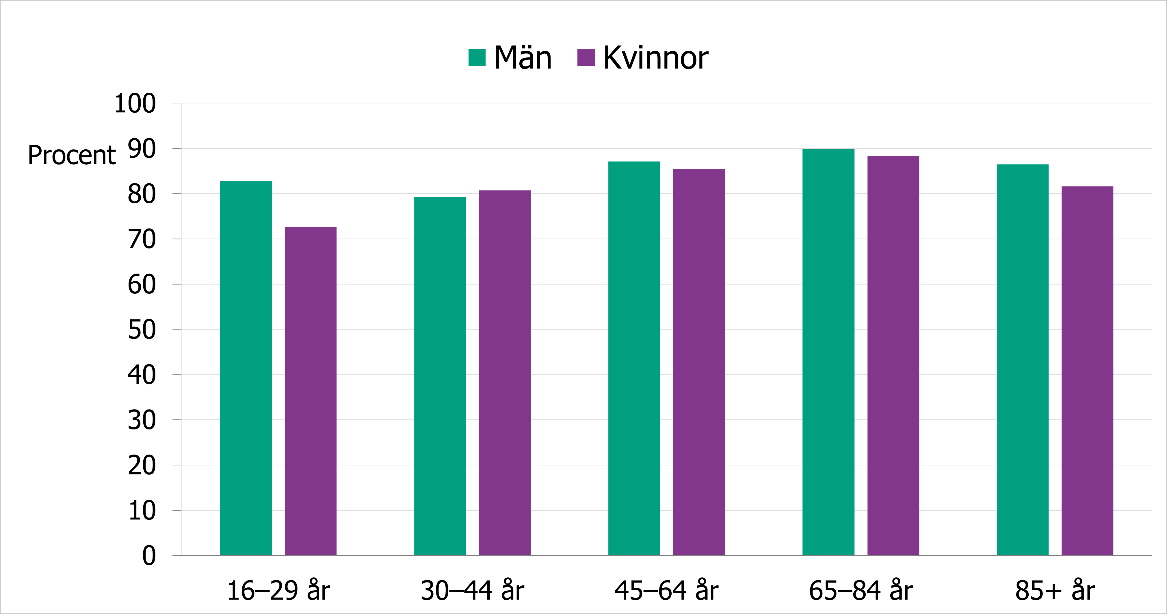 Andel kvinnor och män med gott psykiskt välbefinnande, se omkringliggande text.