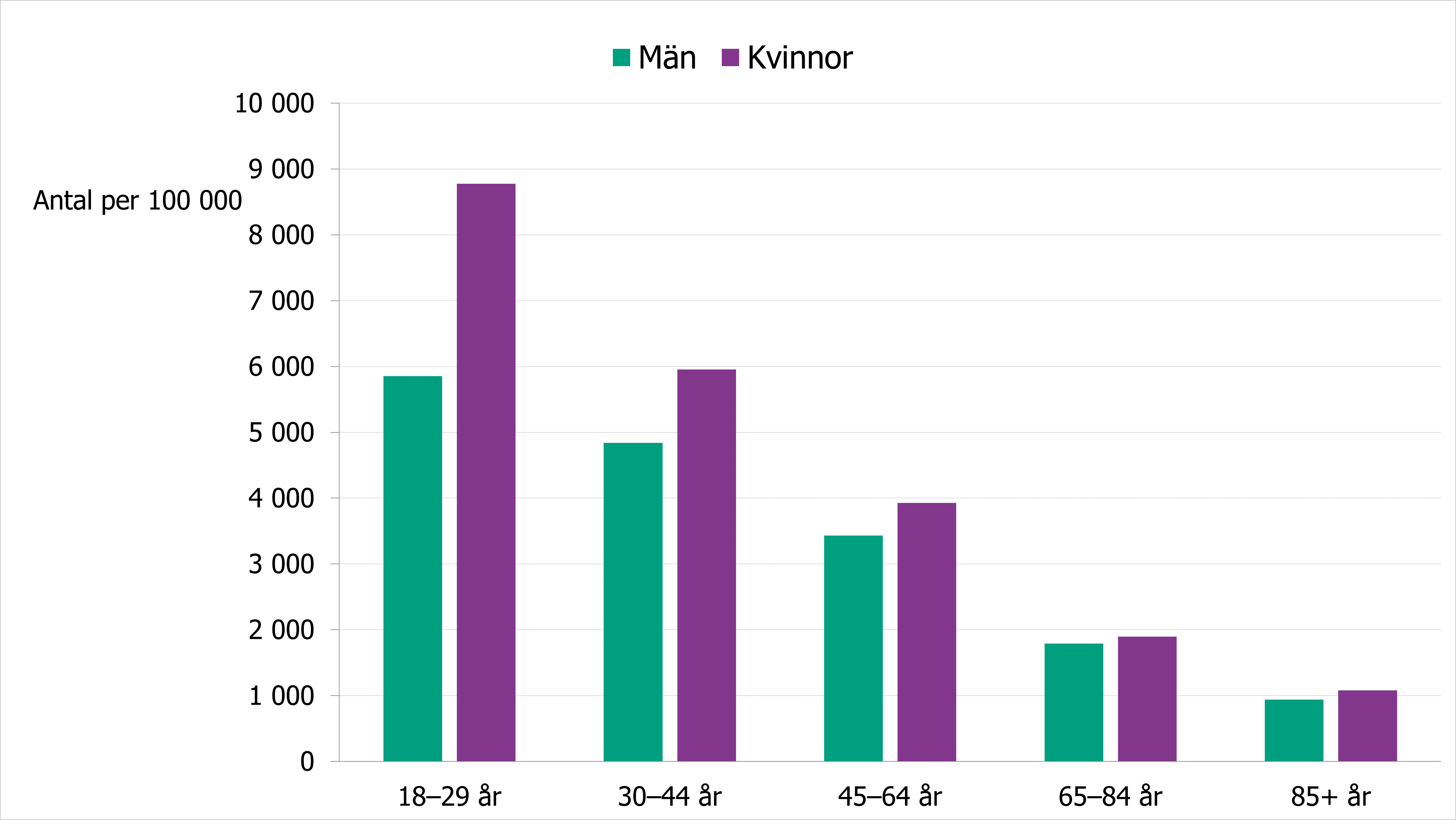 Antal kvinnor och män som gjort ett läkarbesök i psykiatrin, se omkringliggande text.