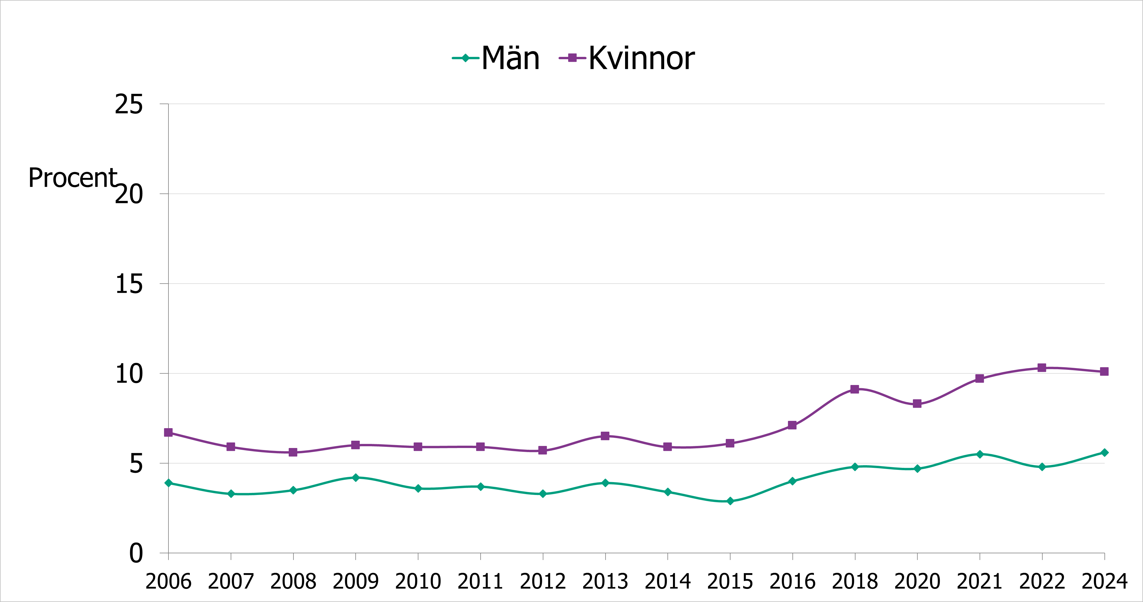 Andel kvinnor och män med ängslan, oro eller ångest, se omkringliggande text.