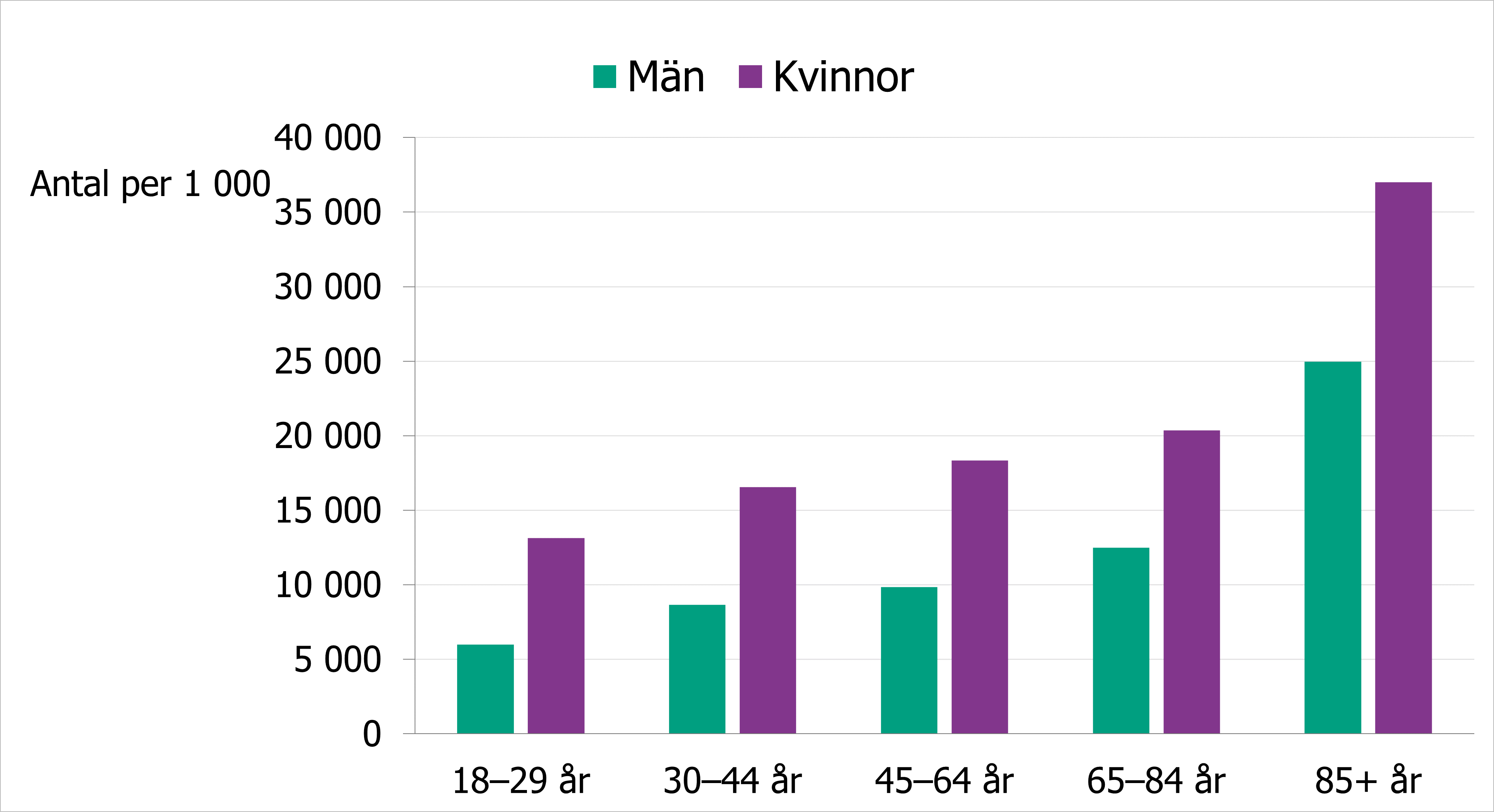 Andel kvinnor och män som hämtat ut antidepressiva läkemedel, se omkringliggande text.