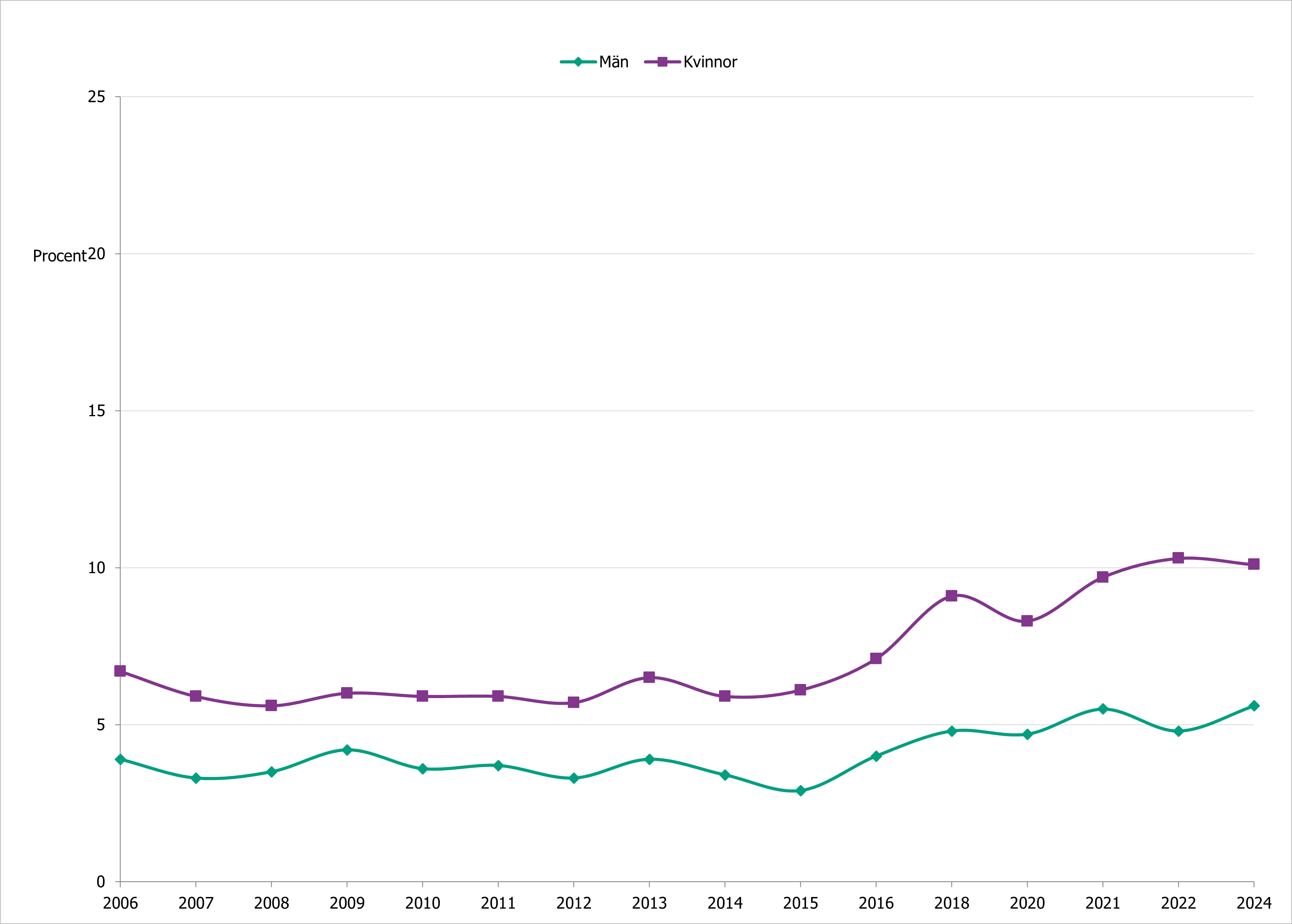 Andel kvinnor och män med ängslan, oro eller ångest, se omkringliggande text.