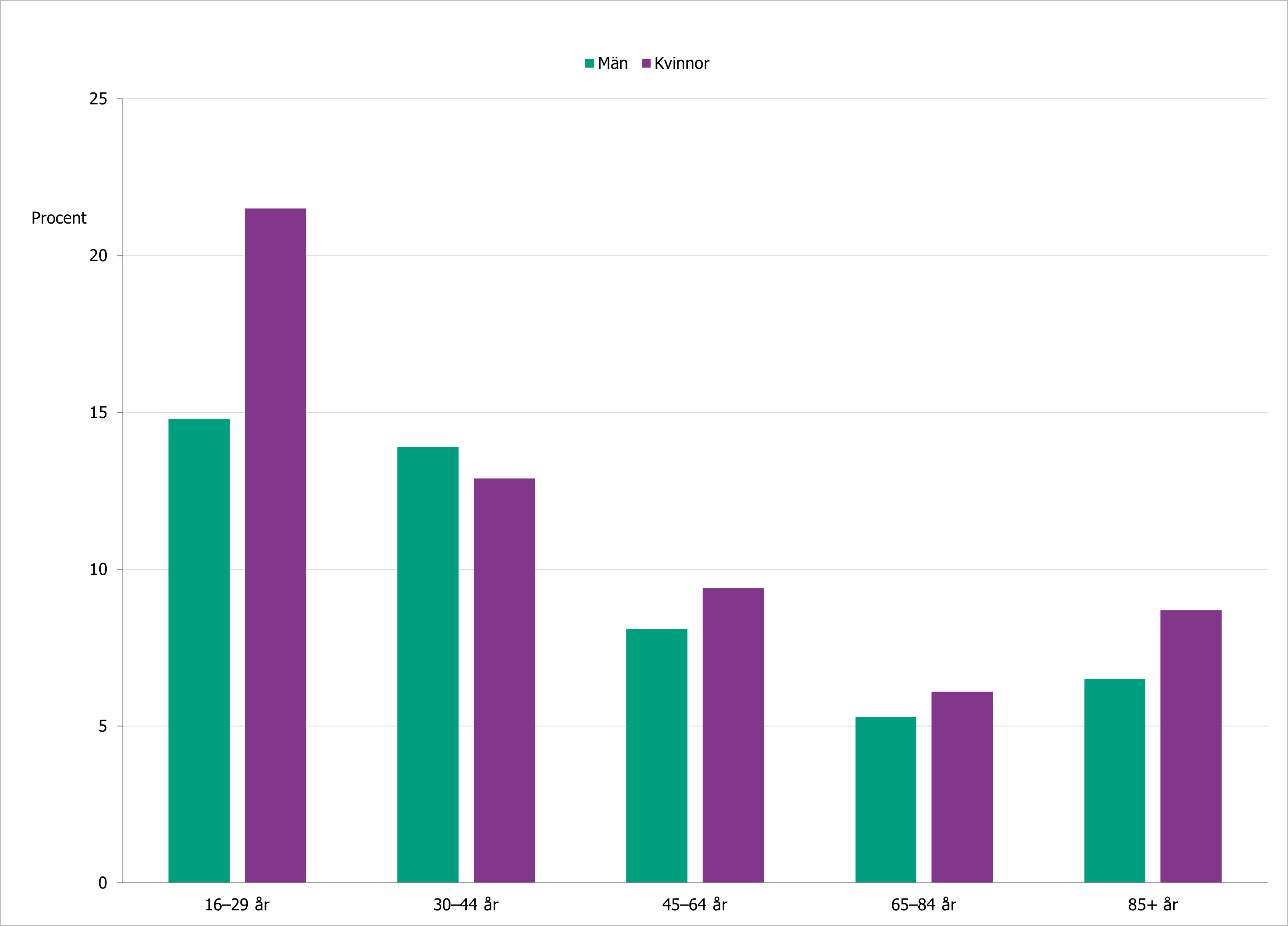 Andel kvinnor och män som uppger allvarlig psykisk påfrestning, se omkringliggande text.