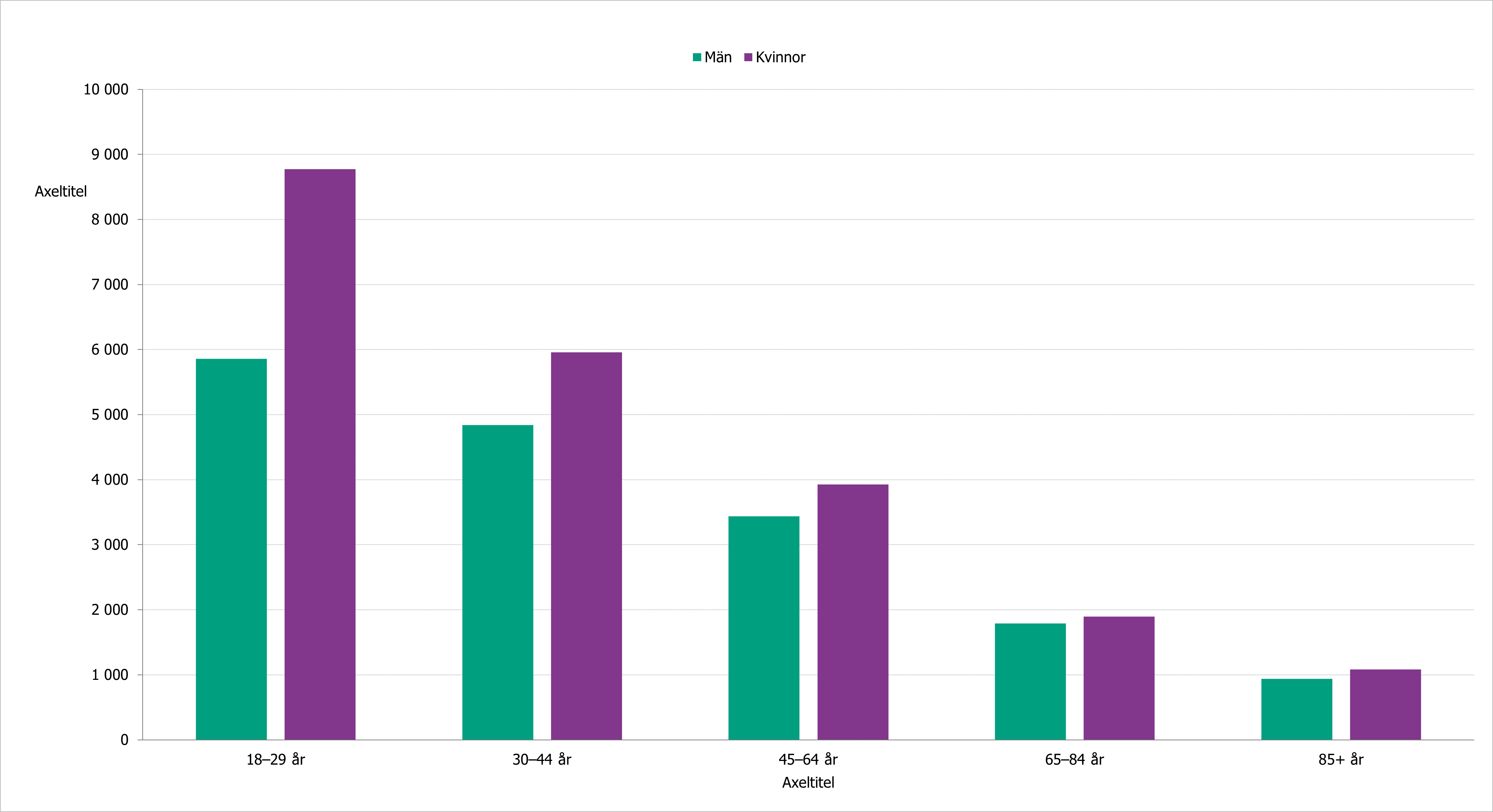 Antal kvinnor och män som gjort ett läkarbesök i psykiatrin, se omkringliggande text.