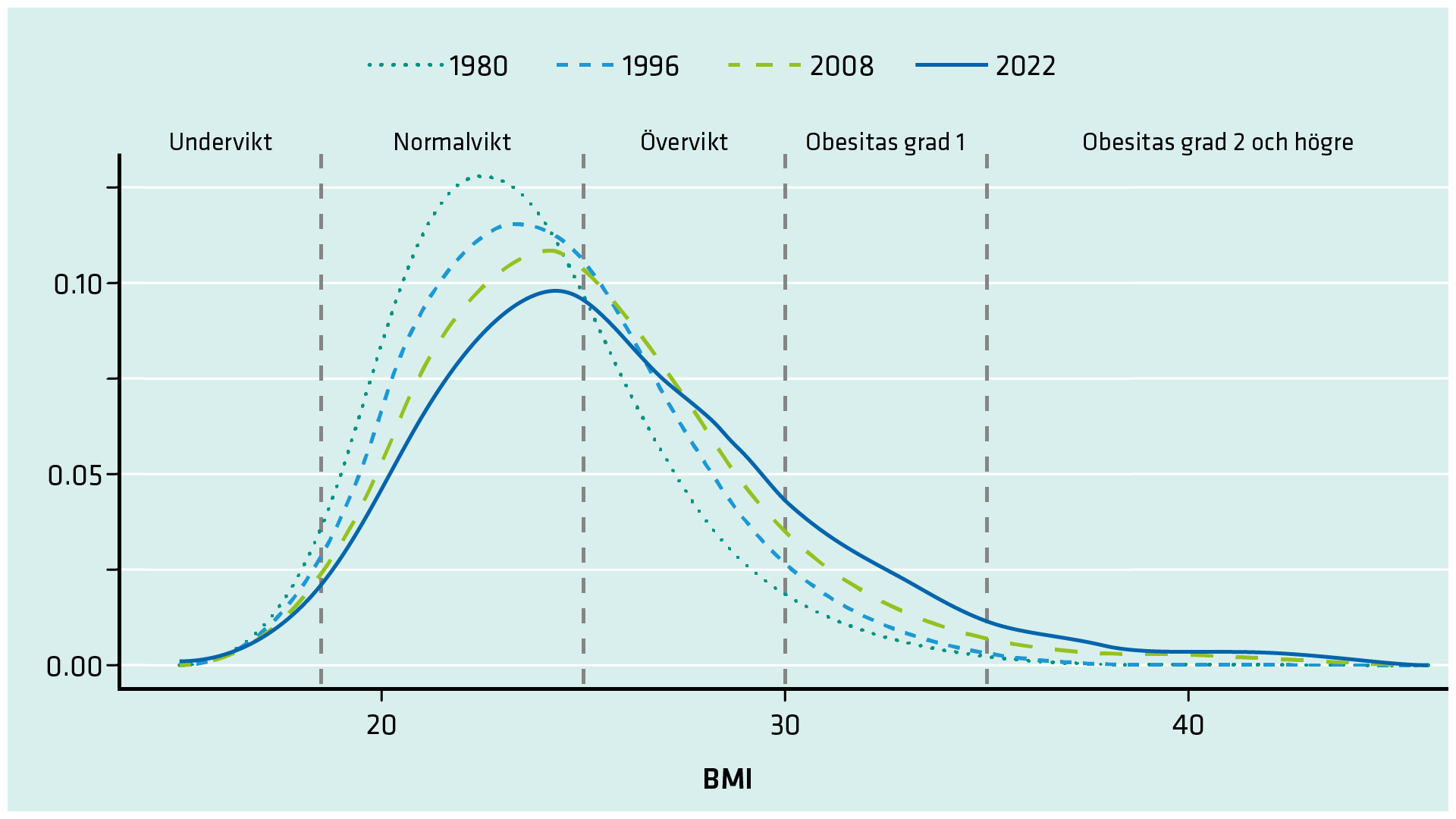 Fördelningen av BMI i befolkningen förflyttar sig mot högre och högre BMI värden över tid.