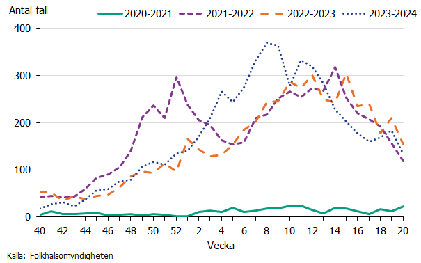 Under 2022-2023 rapporterades flest fall under våren och 2023-2024 flest fall vecka 8. Källa: Folkhälsomyndigheten.