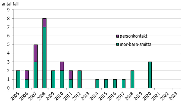 Figur 4 visar ett stapeldiagram över antal rapporterade fall av hepatit B smittade i Sverige hos barn under 10 år från år 2005 till 2023. Den vanligaste smittvägen är mor till barn smitta men det har också rapporterats enstaka fall med smitta via personkontakt. Efter 2020 har inga nya fall rapporterats.