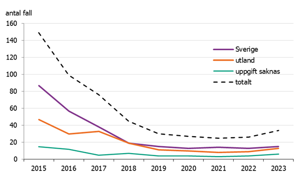 Figur 2 visar ett linjediagram över antal rapporterade fall av akut hepatit B per smittland från 2015 till 2023. Det totala antalet fall av akut hepatit B har minskat ifrån 150 fall 2015 till 35 fall 2023.