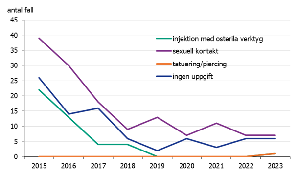 Figur 3 visar ett linjediagram över antal rapporterade fall av akut hepatit B smittade i Sverige per smittväg. Sexuell kontakt är den vanligaste smittvägen medan smittväg via injektion i princip försvunnit. det finns dock en del fall utan uppgift om smittväg.