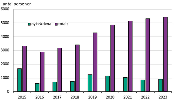 Figur 9 visar ett stapeldiagram över antal nyinskrivna och totalantal inskrivna i sprututbyten per år från 2015 till 2023. Totalantalet inskrivna har ökat stadigt från drygt 3000 år 2015 till drygt 5000 år 2023.