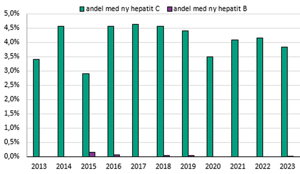 Figur 10 visar ett stapeldiagram över andel bland inskrivna i sprututbyten som diagnostiserats med ny smitta av hepatit C respektive hepatit B. Andelen med hepatit C har legat runbt 4,5 procent men de sista åren minskat till runt 4 procent medan ny smitta med hepatit B knappt förekommer.