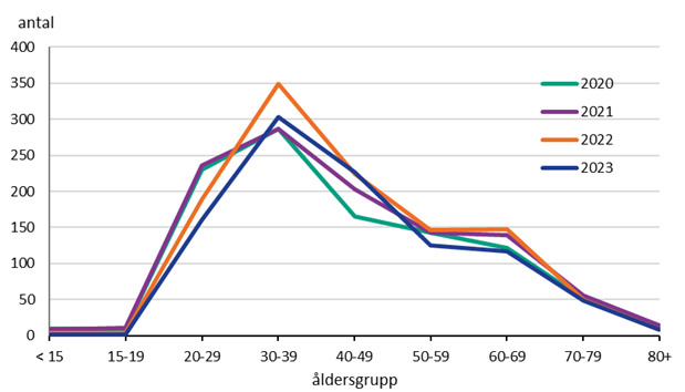 Figur 7 visar ett linjediagram över ålder vid diagnos av hepatit C för åren 2020 till 2023. Kurvorna ser likadana ut för alla fyra åren med en topp för åldersgruppen 30 till 39 år.